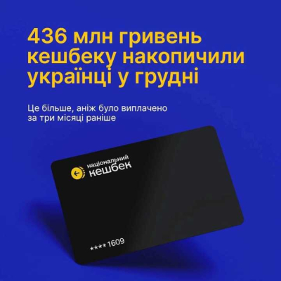 «Національний кешбек» у грудні: українці накопичили 436 млн. гривень - це на 50 млн. гривень більше, ніж за три попередні місяці